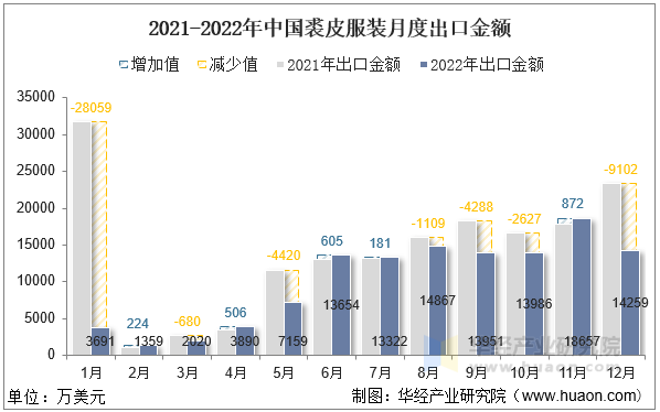 2021-2022年中国裘皮服装月度出口金额