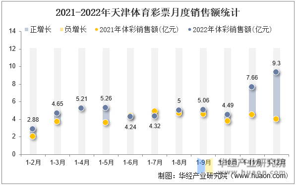 2021-2022年天津体育彩票月度销售额统计