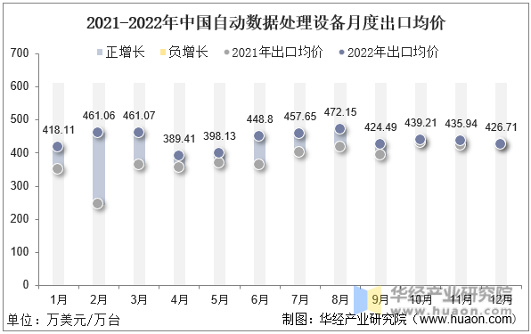 2021-2022年中国自动数据处理设备月度出口均价