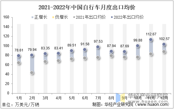 2021-2022年中国自行车月度出口均价