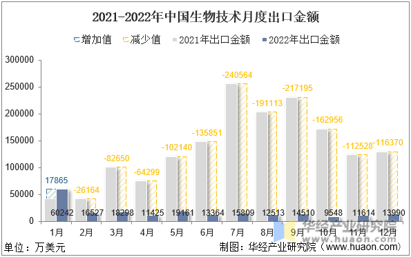 2021-2022年中国生物技术月度出口金额