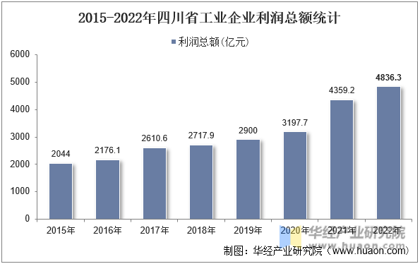2015-2022年四川省工业企业利润总额统计