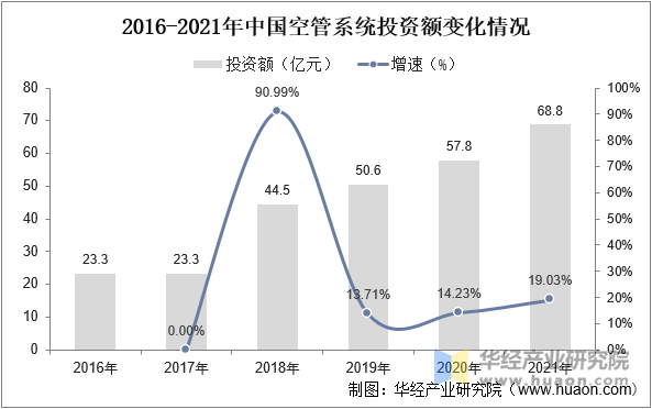 2016-2021年中国空管系统投资额变化情况