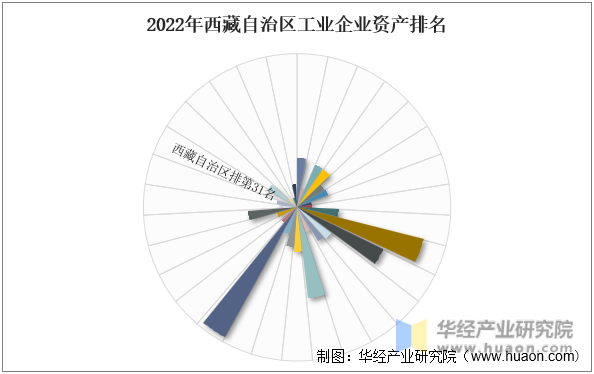 2022年西藏自治区工业企业资产排名