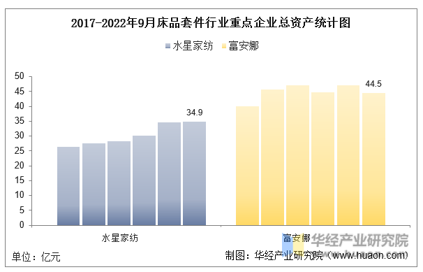 2017-2022年9月床品套件行业重点企业总资产统计图