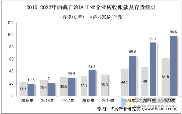 2015-2022年西藏自治区工业企业应收账款及存货统计