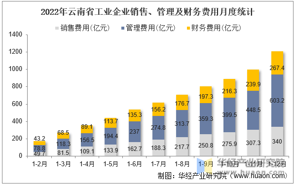 2022年云南省工业企业销售、管理及财务费用月度统计