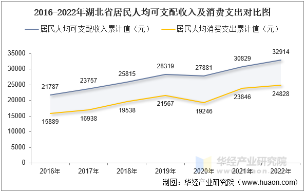 2016-2022年湖北省居民人均可支配收入及消费支出对比图