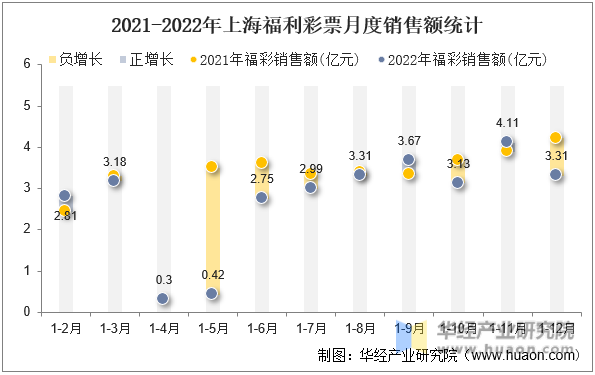 2021-2022年上海福利彩票月度销售额统计