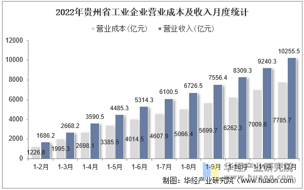 2022年贵州省工业企业营业成本及收入月度统计