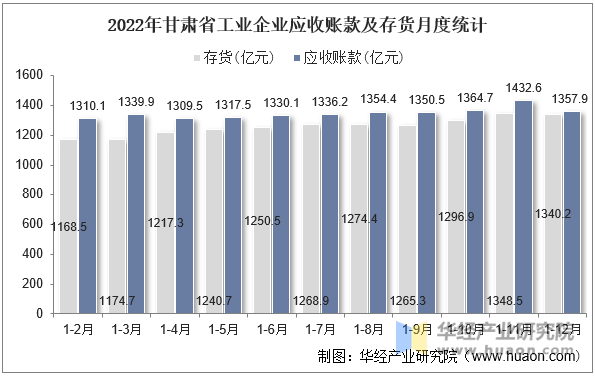 2022年甘肃省工业企业应收账款及存货月度统计