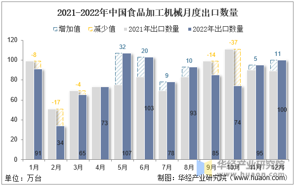 2021-2022年中国食品加工机械月度出口数量