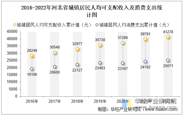 2016-2022年河北省城镇居民人均可支配收入及消费支出统计图