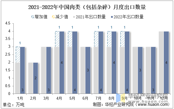 2021-2022年中国肉类（包括杂碎）月度出口数量