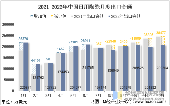 2021-2022年中国日用陶瓷月度出口金额