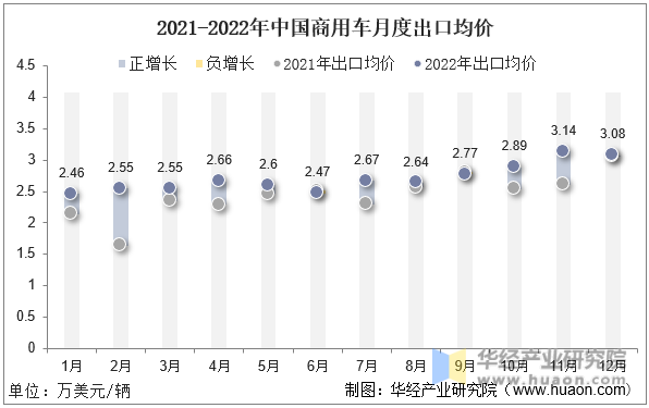2021-2022年中国商用车月度出口均价