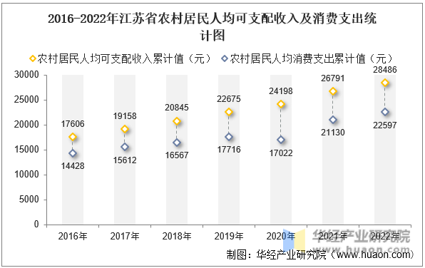 2016-2022年江苏省农村居民人均可支配收入及消费支出统计图