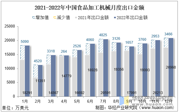 2021-2022年中国食品加工机械月度出口金额