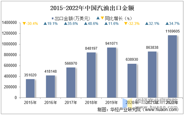2015-2022年中国汽油出口金额