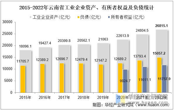 2015-2022年云南省工业企业资产、有所者权益及负债统计