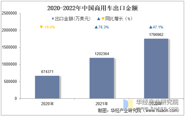 2020-2022年中国商用车出口金额