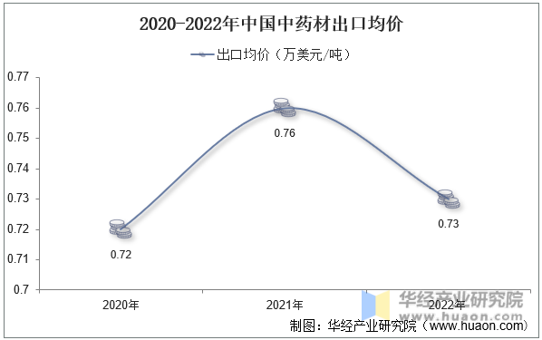 2020-2022年中国中药材出口均价