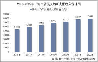 2022年上海市居民人均可支配收入和消费支出情况统计