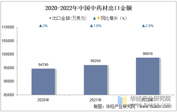 2020-2022年中国中药材出口金额