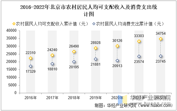 2016-2022年北京市农村居民人均可支配收入及消费支出统计图