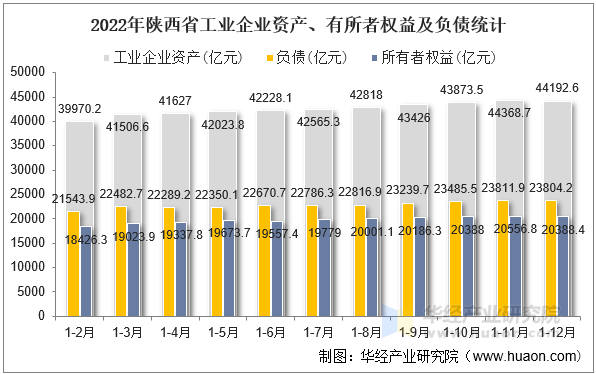 2022年陕西省工业企业资产、有所者权益及负债统计