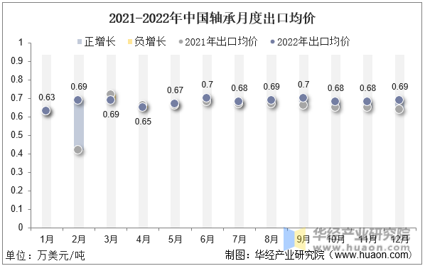2021-2022年中国轴承月度出口均价