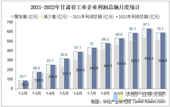 2021-2022年甘肃省工业企业利润总额月度统计