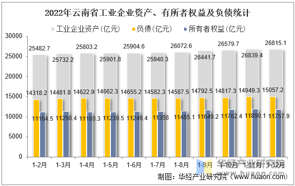 2022年云南省工业企业资产、有所者权益及负债统计