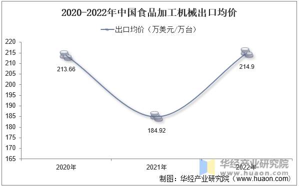 2020-2022年中国食品加工机械出口均价