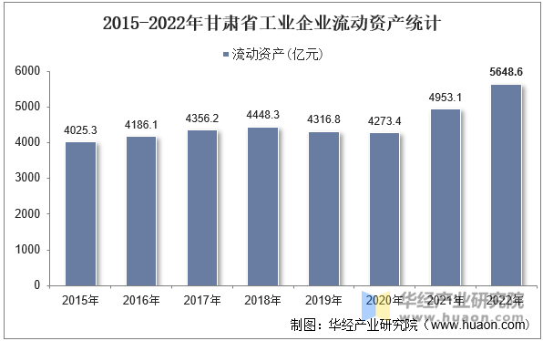 2015-2022年甘肃省工业企业流动资产统计