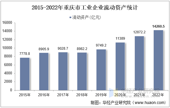 2015-2022年重庆市工业企业流动资产统计