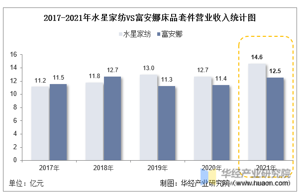 2017-2021年水星家纺VS富安娜床品套件营业收入统计图