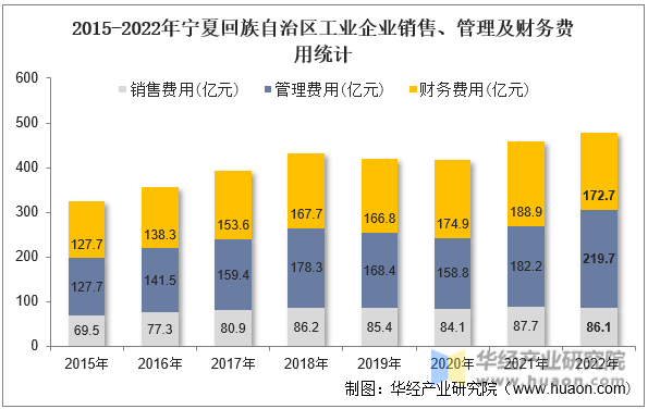 2015-2022年宁夏回族自治区工业企业销售、管理及财务费用统计