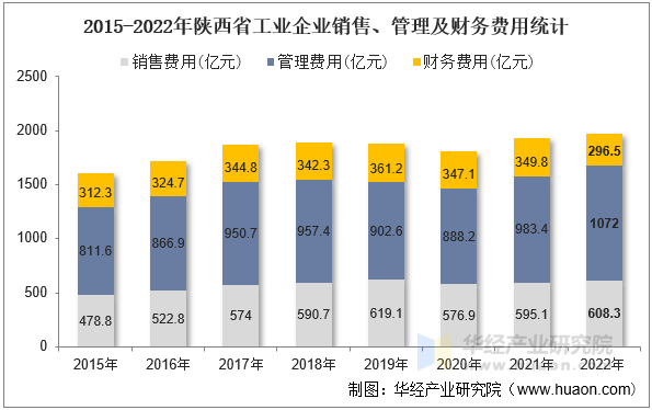 2015-2022年陕西省工业企业销售、管理及财务费用统计