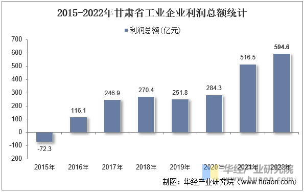 2015-2022年甘肃省工业企业利润总额统计