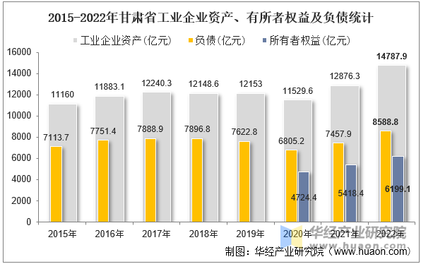 2015-2022年甘肃省工业企业资产、有所者权益及负债统计