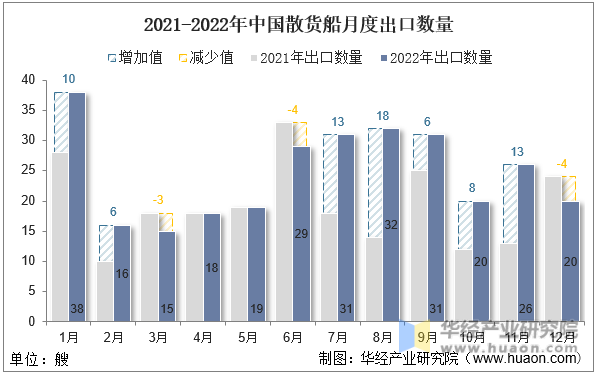 2021-2022年中国散货船月度出口数量