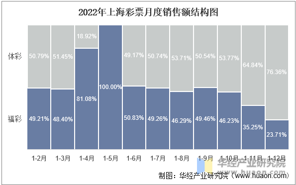 2022年上海彩票月度销售额结构图