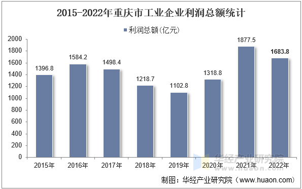 2015-2022年重庆市工业企业利润总额统计