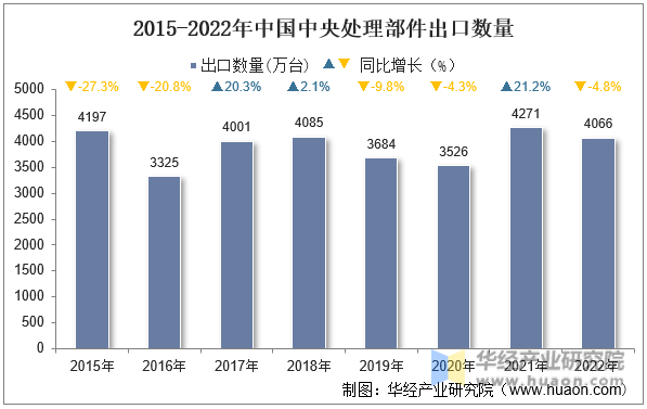 2015-2022年中国中央处理部件出口数量
