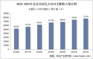 2022年北京市居民人均可支配收入和消费支出情况统计