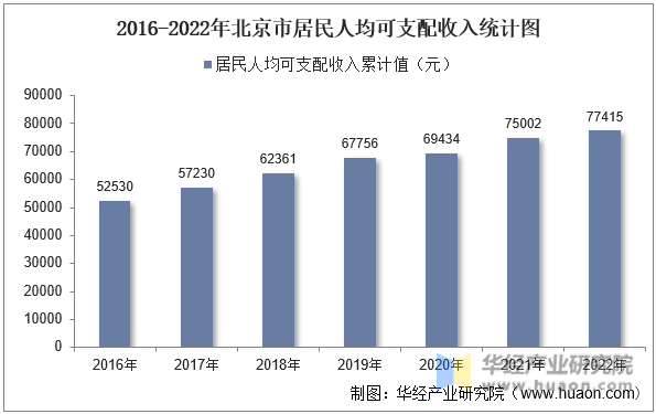 2016-2022年北京市居民人均可支配收入统计图