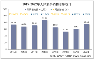 2022年天津彩票销售额及福利、体育彩票销售情况统计分析