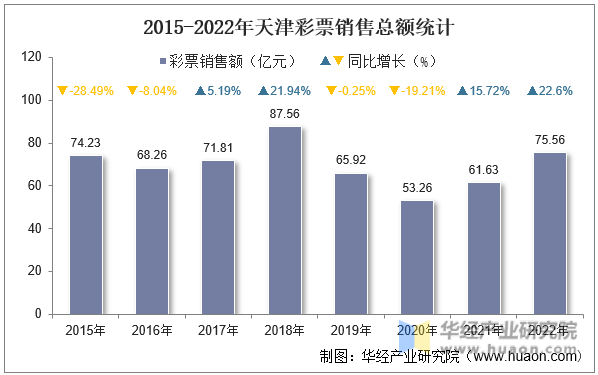 2015-2022年天津彩票销售总额统计