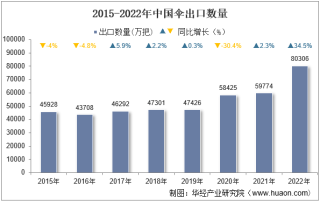 2022年中国伞出口数量、出口金额及出口均价统计分析